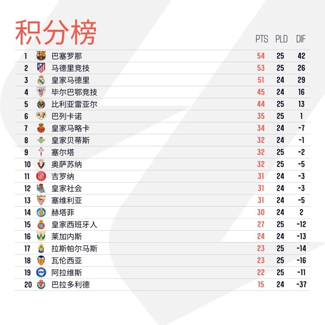 马德里竞技客场大胜继续领跑积分榜的简单介绍 马德里竞技客场大胜继续领跑积分榜的简单介绍