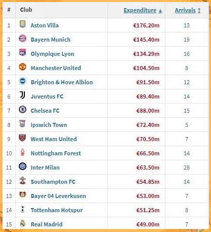 英超球队引援激烈，多名球员加盟