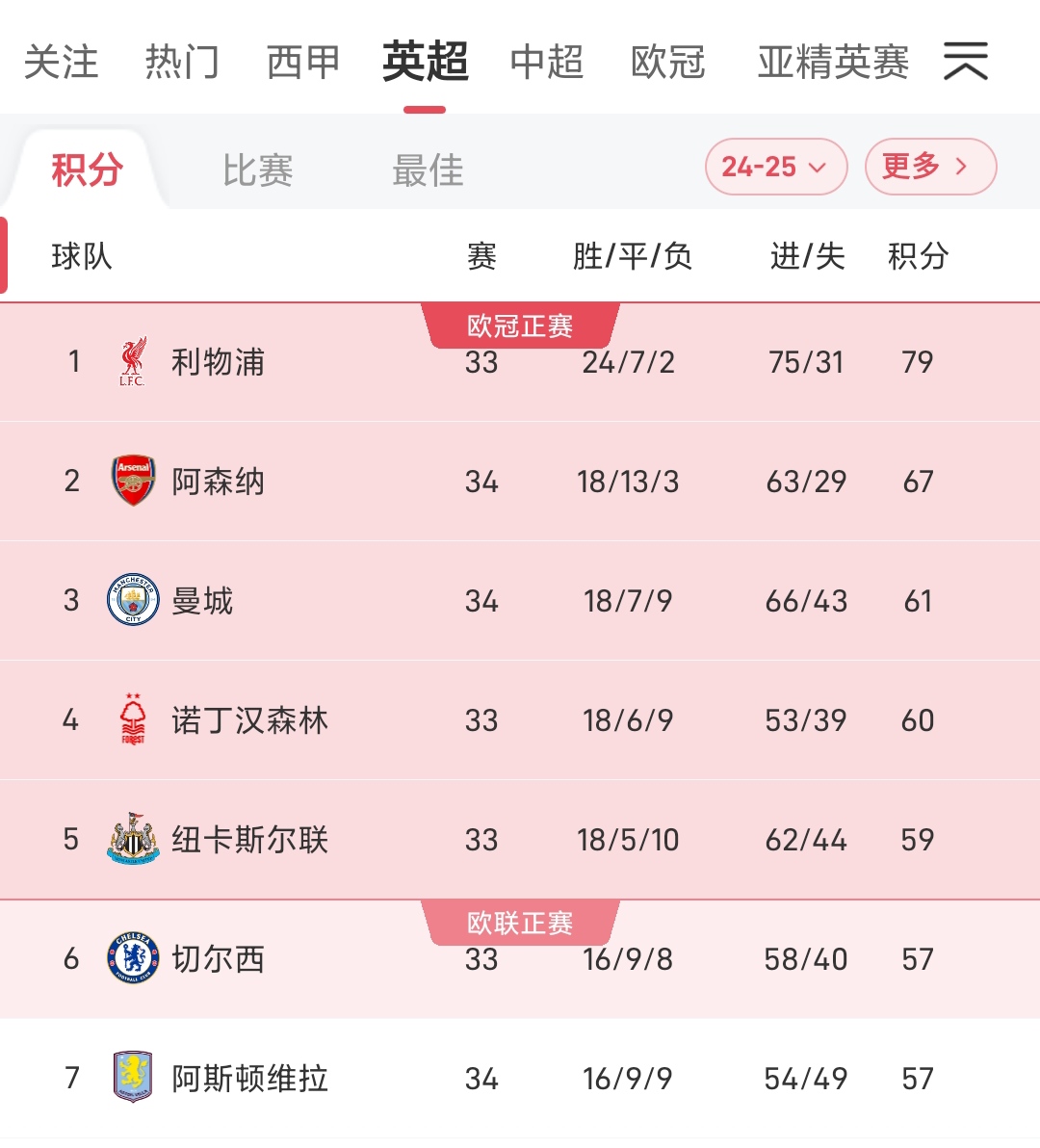 曼城主场轻松取胜,继续领跑英超积分榜 曼城主场轻松取胜,继续领跑英超积分榜