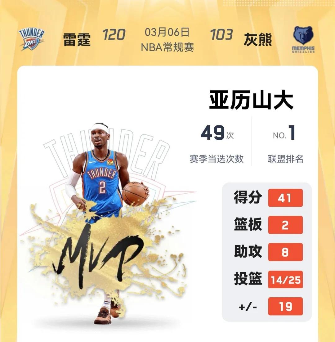 76人客场击败灰熊,领跑榜首 76人客场击败灰熊,领跑榜首