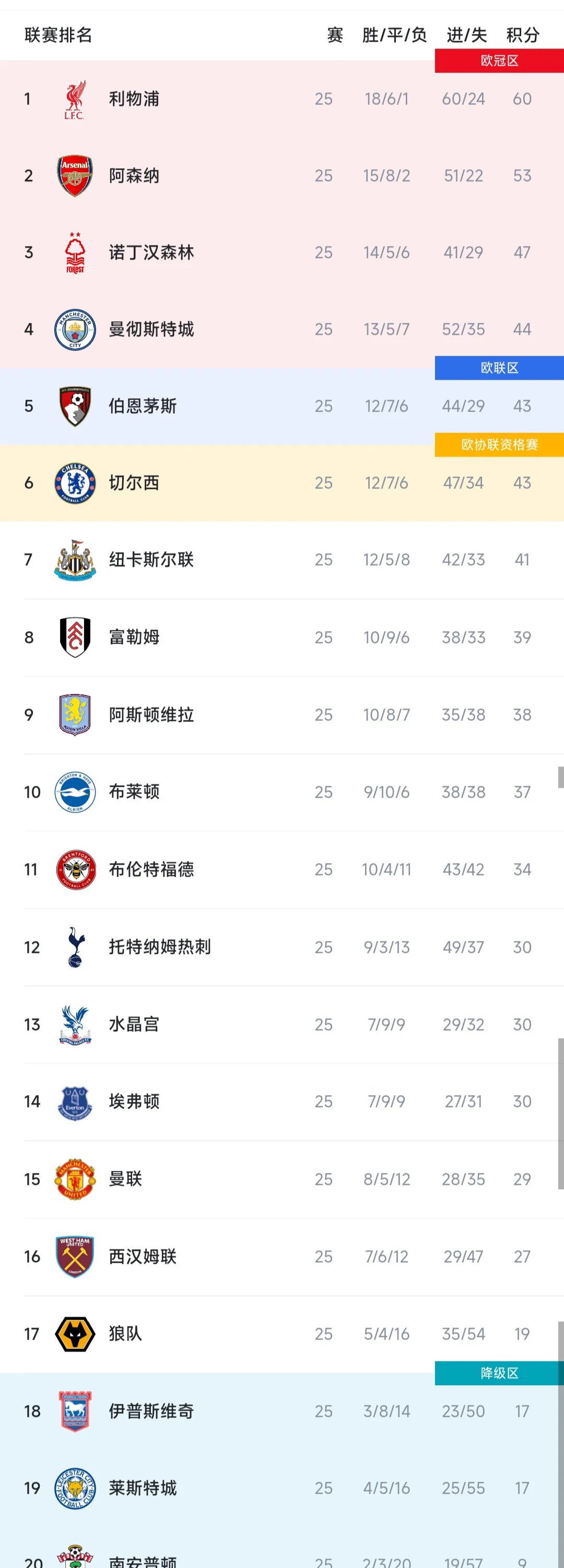 B体育体育网页版登录入口-利物浦擒下新城主，暂居积分榜榜首