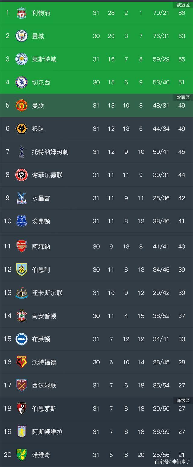 利物浦擒下新城主,暂居积分榜榜首 利物浦擒下新城主,暂居积分榜榜首